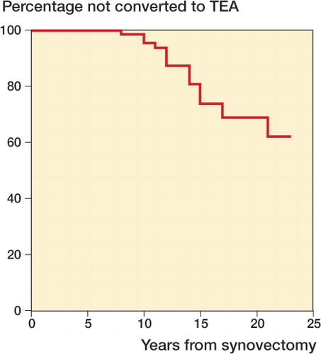 Figure 5. Kaplan-Meier survival curve of synovectomy for rheumatoid elbow with elbows converted to TEA as endpoint. The 10-, 15-, and 20-year survival rates were 96.8%, 74.9%, and 69.9%, respectively.