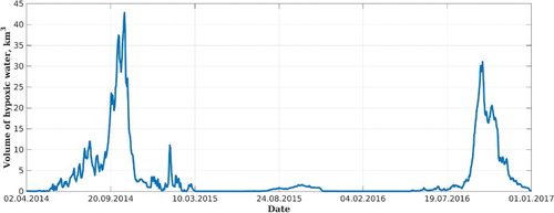 Figure 3.8.4. Baltic Sea potentially hypoxic water volume (O2 concentration 0–4 mg/L) in the period of 2014–2016 based on the CMEMS product reference 3.8.3.