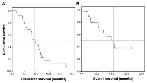 Figure 1 Kaplan–Meier estimates of survival of 37 patients with nonsquamous NSCLC, stage IIIB/IV, treated with bevacizumab plus chemotherapy. (A) The median event-free survival was 9.4 months (95% CI: 7.1–11.7) and (B) median overall survival was 21.5 months (95% CI: 12.6–30.5).Abbreviations: CI, confidence interval; NSCLC, non-small-cell lung cancer.