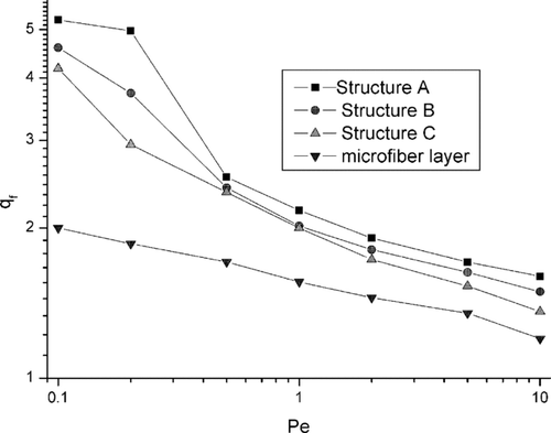 FIG. 12 Quality factor of structures A, B, and C as a function of Peclet number.