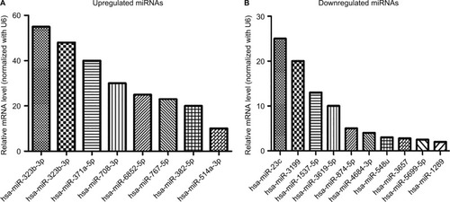 Figure 2 Validation of some miRNA sequencing results by qRT-PCR.Notes: (A) Eight upregulated miRNAs in the stable Smad4 overexpression cells group; (B) Ten downregulated miRNAs in the stable Smad4 overexpression cells group. U6 was used as a normalization control. Data represent the mean ± SD. of three biological replicates.*P<0.05.Abbreviation: qRT-PCR, quantitative reverse transcription-polymerase chain reaction.