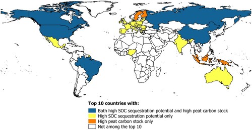 Figure 1. Top 10 countries with highest potential to sequester SOC in croplands (20-year period, medium sequestration rate scenario) and to retain largest peat carbon stocks. Source: Zomer et al. (Citation2017) for sequestration potential and Crump (Citation2017) for peat carbon stocks.