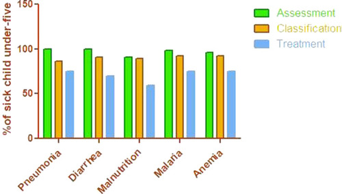 Figure 2 Compliance of disease assessment, classification and treatment for sick under-five children to national IMNCI guidelines, Soro Districts, 2017.
