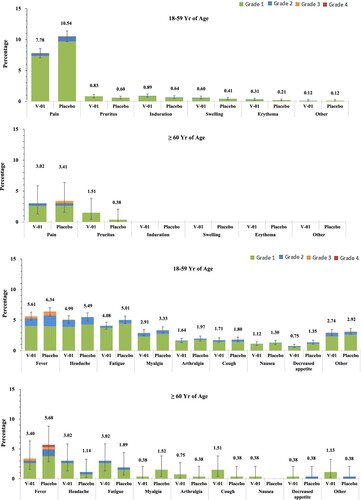 Figure 4. Solicited Local and Systemic Adverse Events. Solicited local and systemic reactions were collected by diary cards within 7 days after booster from participants in the safety analysis set (5,108 and 5,110 participants in V-01 and placebo group, respectively). Solicited local reactions are shown in Panel A, and solicited systemic reactions are shown in Panel B. Each vertical bar represents the percentage of participants who reported the specified reaction with a 95% confidence interval.