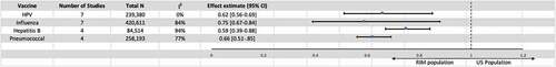 Figure 2. Summary of meta-analyses for rates of vaccination for Foreign-born participants compared to US-born.