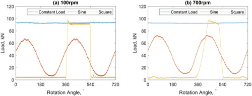 Figure 5. Example load cycles from bearing test platform (constant load, sine wave and square wave) at (a) 100 rpm and (b) 700 rpm.