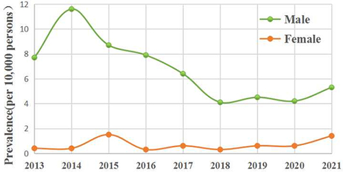 Figure 2 The prevalence of HIV among male and female blood donors from 2013 to 2021.