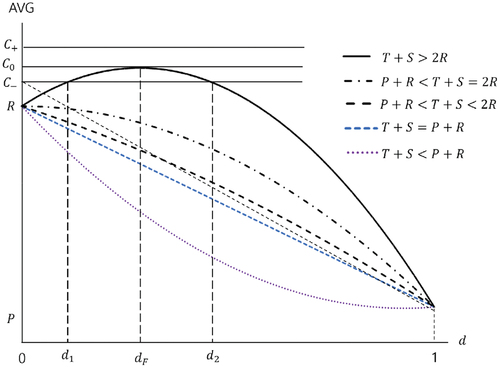 Figure 7. The effect of d when C>R.