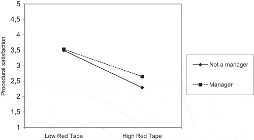 Figure 1. Main effect of red tape on procedural satisfaction. No significant interaction effect with managerial position present.