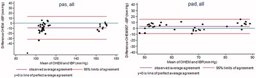 Figure 3. Bland & Altman plot between OmronHEM907™ and Invasive Blood Pressure. The OmronHEM907™ systematically underestimated systolic and diastolic blood pressure.