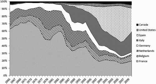 Figure 2. Yearly Moroccan emigration, by main destination, 1965–2010.