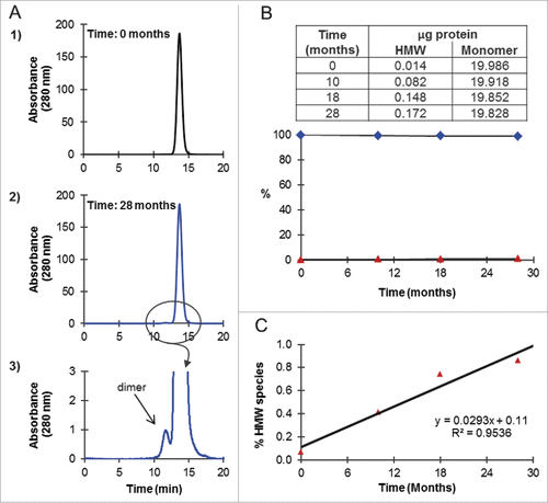 Figure 8. Long-term stability of Fab-dsFv. Purified Fab-dsFv (n = 1) at 10 mg/mL in PBS (pH 7.4) was incubated at 4°C for 27 months. At ∼9 monthly intervals the sample was mixed and an aliquot (∼20 µg) was analyzed by SE HPLC on Superdex 200. (A) elution of Fab-dsFv at 1) the start of the experiment and 2) at the end of the experiment at 18 months, where 3) shows the zoomed profile of the peak corresponding to dimer. (B) the amount of HMW species (Display full size) and monomer (Display full size) in the sample was calculated as 1) µg protein at each time point and 2)% HMW species and % monomer was plotted against time (months). (C) the % rate of HMW (dimer) formation (%/month) was calculated from the slope of a plot of % HMW species against time (months).