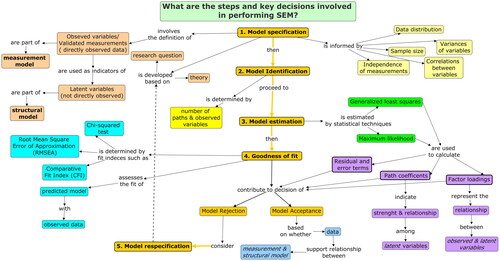 Figure 1. Steps and key decisions involved in performing Structural Equation Modeling (SEM).