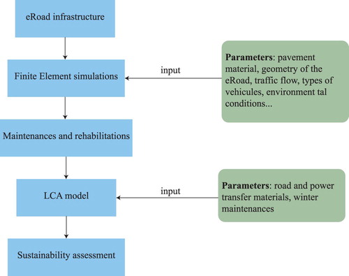 Figure 2. Complete framework of the presented approach for sustainability assessment of eRoads.