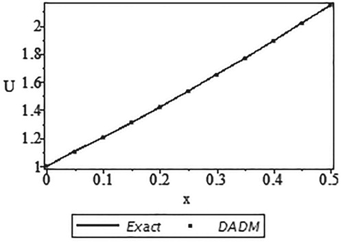 Figure 3. Curves of the exact solution u(x) and the approximate solution using DADM based on the Simpson's rule.
