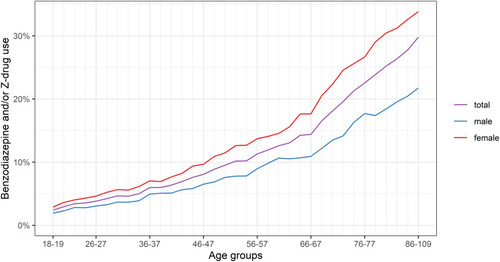 Figure 3 Extrapolated prevalence of benzodiazepine and/or Z-drug use in the Swiss adult population by sex and age in 2018.