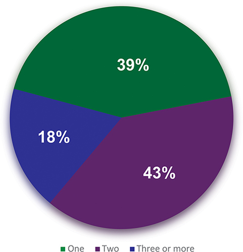 Figure 2 Number of doctors visited before a correct diagnosis of diabetic nerve pain was made.