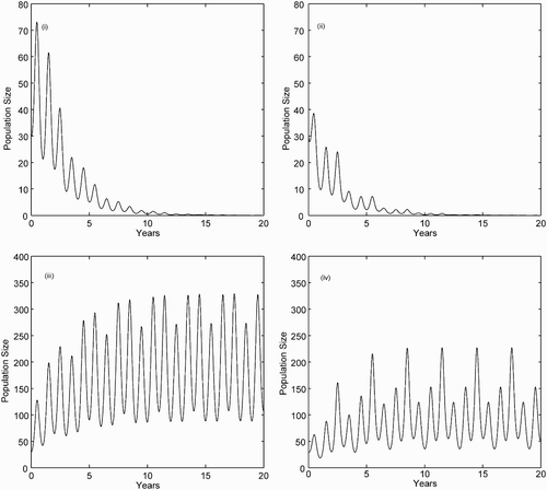 Figure 2. Number of infectious individuals I(t) for the SIRS model Equation(6). For solutions graphed in (i) and (iii), we assume standard incidence, whereas in (ii) and (iv), we assume mass action incidence. The parameters b(t), d(t), k(t), γ (t), ρ(t), and β(t) are defined in the text, S(0)=1000, I(0)=30, and R(0)=0. (i) Standard incidence, βˆ=3.6 and ˆℛ0=0.90. (ii) Mass action incidence, βˆ=0.0024 and ˆℛ0=0.91. (iii) Standard incidence, βˆ=4.4 and ˆℛ0=1.10. (iv) Mass action incidence, βˆ=0.003 and ˆℛ0=1.14.