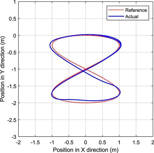 Figure 9. Trajectory tracking result based on PIλDμ controller (with skidding and sliding).