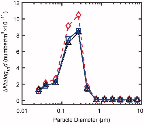 Figure 5. Simulation results (square) compared with experimental measurements (triangle) of the particle size distribution in a standing wave field. The initial distribution (diamond) of the aerosol at the chamber inlet is also included.