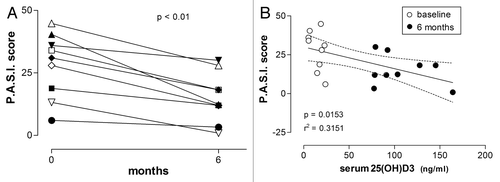 Figure 4. PASI scores in patients with psoriasis before and after treatment with vitamin D (35,000 IU per day for 6 mo). (A) Individual temporal profiles of the P.A.S.I. score during the treatment showing clinical improvement in all patients. (B) Linear regression of P.A.S.I. on 25(OH)D3 concentration is significant (significance level and r2 value are shown; dashed lines represent the 95% CIs for the linear regression line; baseline and 6-mo values are respectively shown as empty and filled circles).