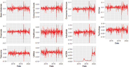 Figure 1. Plots of sectoral returns and the index of cryptocurrency environmental attention.