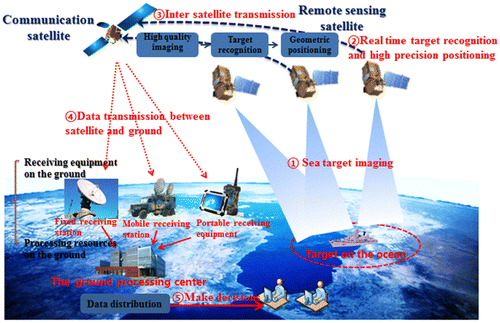 Figure 2. Ocean target detection and location of intelligent observation architecture.