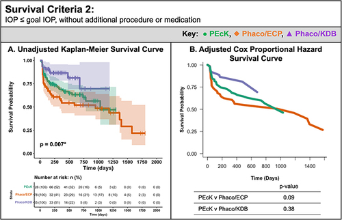 Figure 2 (A) Unadjusted Kaplan-Meier Survival Estimates stratified by procedure with Log rank tests of significance (p < 0.05). (B) Adjusted Cox Proportional Hazards Survival Curves, which included co-variates for baseline mean IOP, medication burden, prior LTP, sex, and prior LPI, stratified by procedure with pairwise p-values of the Cox regression model fit (significance p < 0.05).