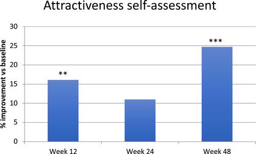 Figure 8 Self assessed attractiveness improved significantly when compared to baseline with **p < 0.01 at week 12 and ***p < 0.001 at week 48. Table S7 in the supplementary document shows all numbers analyzed.