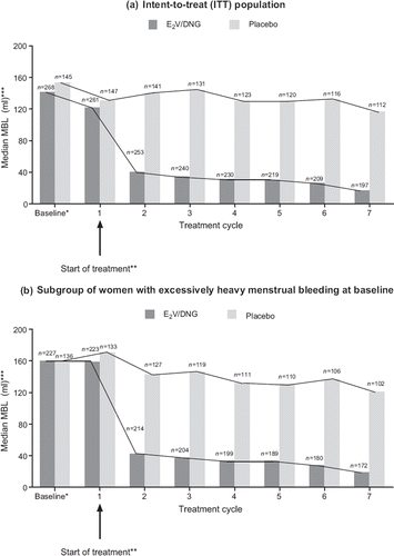 Figure 2 Median menstrual blood loss (MBL) by treatment cycle in patients treated with oestradiol valerate/dienogest (E2V/DNG) and placebo in (a) the intent-to-treat (ITT) population and (b) the subgroup of women with excessively heavy menstrual bleeding (defined as MBL greater than 80 ml at baseline; n = 227 for E2V/DNG and n = 136 for placebo). *For comparative purposes, baseline was calculated as (MBL volume during the 90-day run-in phase/90) × 28. **MBL observed during treatment cycle 1 represents the physiological menstrual bleeding (which triggers the start of treatment) plus any intermenstrual bleeding that may have occurred. ***Total blood loss during 28-day treatment cycles.