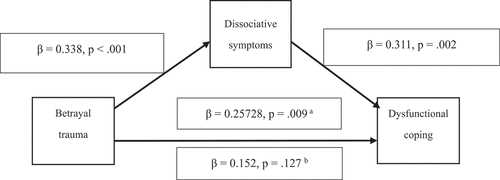 Figure 2. Dissociative symptoms as a mediator in the relationship between betrayal trauma and dysfunctional coping (N = 101).