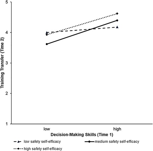 Figure 2. Form of interaction between decision-making skills (T1) and safety self-efficacy (T1) on training transfer (T2).