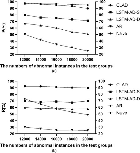 Figure 5. Experimental results.