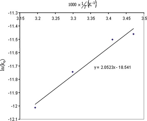 FIGURE 5 Experimental values and Arrhenius law modelling for Solubility constant of CO2 in bread dough.