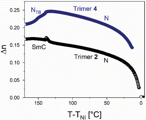 Figure 5. (Colour online) The temperature dependence of optical birefringence of trimers 2 and 4 on cooling.