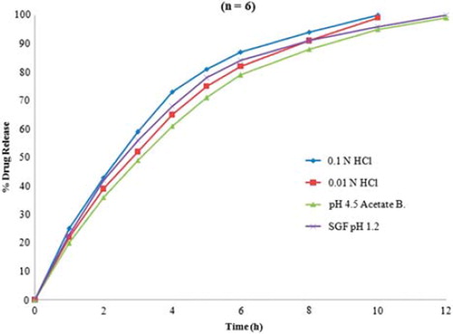 Figure 9. Dissolution Profile of Optimized Formulation (MB 17) in Diff erent Acidic Media.