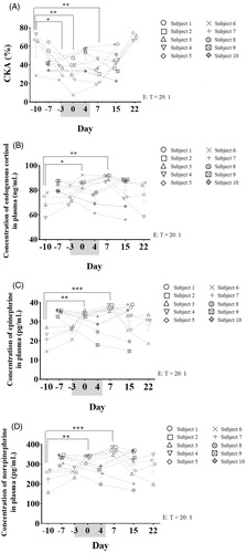 Figure 2. (A) Variation in the PMN CKA of 10 students (subjects 1–10) under final examination stress stimulation. (B–D) Changes in the levels of three stress hormones in undergraduate students around exam week. Blood was collected from the subjects at 8:00 AM around exam week and the concentration of endogenous cortisol, epinephrine, and norepinephrine in the plasma was measured by ELISA (examination week was from Day 3 to Day 5 and is marked in gray; n = 10; mean ± SEM; one-way ANOVA with Dunnett’s post hoc test; *, p < .05; **, p < .01; ***, p < .001).