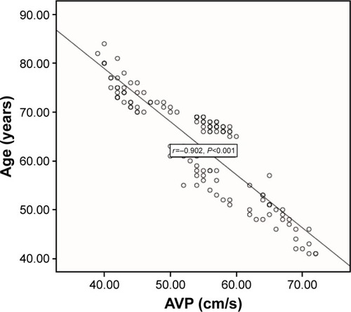 Figure 3 Scatter plot of AVP measurements for age.