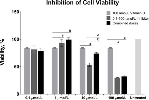 Figure 3. Combined effects of 100 nmol/L calcitriol (vitamin D) and the 0.1, 1, 10 and 100 dose interval of AT7867 (inhibitor) for 24 h. GraphPad Prism 6 was used to analyze the inhibition of cell viability and statistical analysis was performed using Student’s t-test among treated and untreated cells, p values were shown in Table 2. The significances among groups were analyzed by one-way ANOVA test and boldface values of a, b and c show statistical significance at p < 0.05 by Tukey’s post-hoc test, a is between calcitriol and inhibitor, b is between calcitriol and combined dose and c is between inhibitor and combined dose.