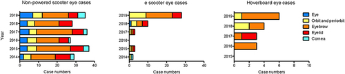 Figure 4 Types of eye and orbit injuries associated with non-powered scooter, e-scooter, and hoverboard.