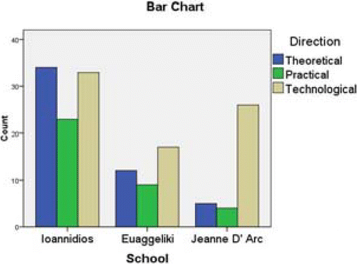 Figure 4: Students' distribution according to school and direction