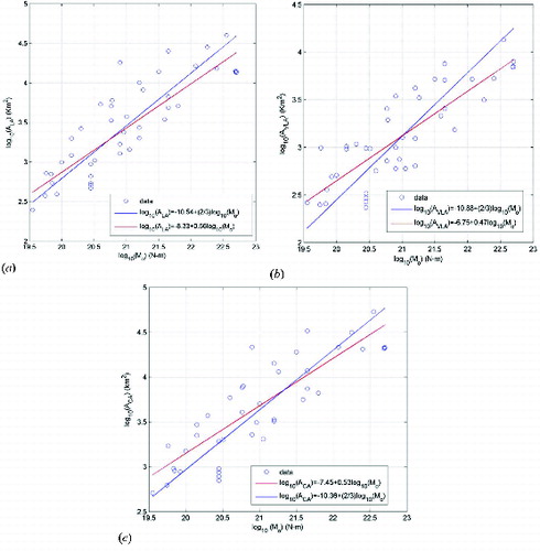 Figure 6. Scaling of the size of asperities with seismic moment.