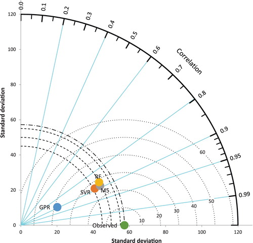 Figure 13. The Taylor diagram of Iskenderun station.