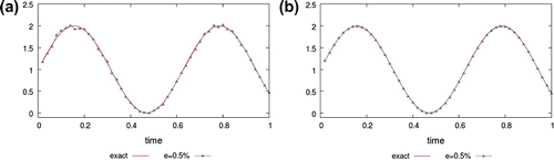 Figure 3. Noise e=0.5%: numerical value of k~i using the first solution method (a) and the second solution method (b); i=1,…,50.