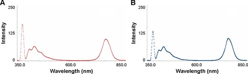 Figure 10 Fluorescence spectra of DiR (A) and DiR-labeled HA-SWCNTs (B) with excitation wavelength at 748 nm and emission wavelength at 790 nm.Abbreviations: DiR, 1,1′-dioctadecyltetramethyl indotricarbocyanine iodide; HA-SWCNTs, hyaluronic acid-functionalized single-walled carbon nanotubes.