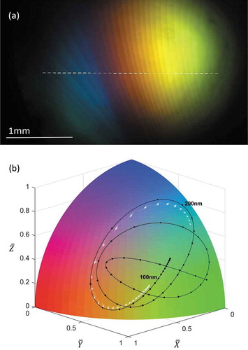 Figure 16. (Colour online) (a) Raw image of a free-standing smectic film of 8CB captured at 2.0X magnification and 40 ms exposure time. (b) The colour coordinates of whole pixels plotted as semi-transparent white dots on the colour quadrant along with the colour trajectory. All pixels from the entire image with the intensity higher than 20% of the peak intensity are selected