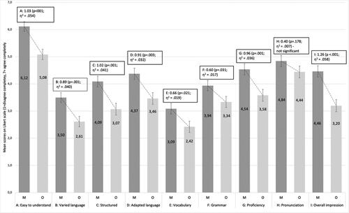 Figure 1. Differences in evaluation of linguistic variables: manipulated L2 (M) vs original L1 recording (O). The dotted lines mark out the difference in Likert points between M and O. The information in the boxes represents: 1. difference M-O in Likert points; 2. p-values, where >0.05 is deemed as significant; and 3. the partial eta squared effect size value (η2), where the suggested norms for partial eta-squared are small = 0.01; medium = 0.06; large = 0.14. N = 290. Also note that the data above represents differences in factor levels analyzed by estimating marginal means.