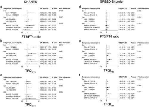 Figure 4. Stratification analysis stratified by sex, age and BMI. Associations of (a) FT3/FT4 ratio, (b) TFQIFT3 and (c) TFQIFT4 with diabetes in the NHANES. Associations of (d) FT3/FT4 ratio, (e) TFQIFT3 and (f) TFQIFT4 with diabetes in the SPEED-Shunde. The model was adjusted for sex, age, BMI, eGFR, hypertension, thyroiditis, dyslipidemia, abused drink, education, smoking status and HOMA-IR in the SPEED-Shunde (further adjusted for races in the NHANES).