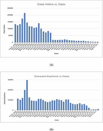 Figure 3. (a-d) Number of Captions over time for Internet Memes (individual graphs)