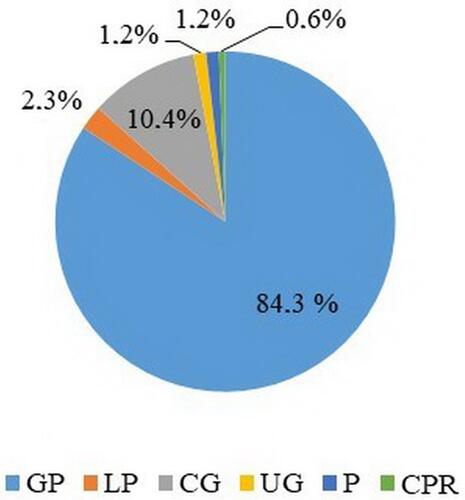 Figure 1 Structure of PDs in patients with CHD, %.